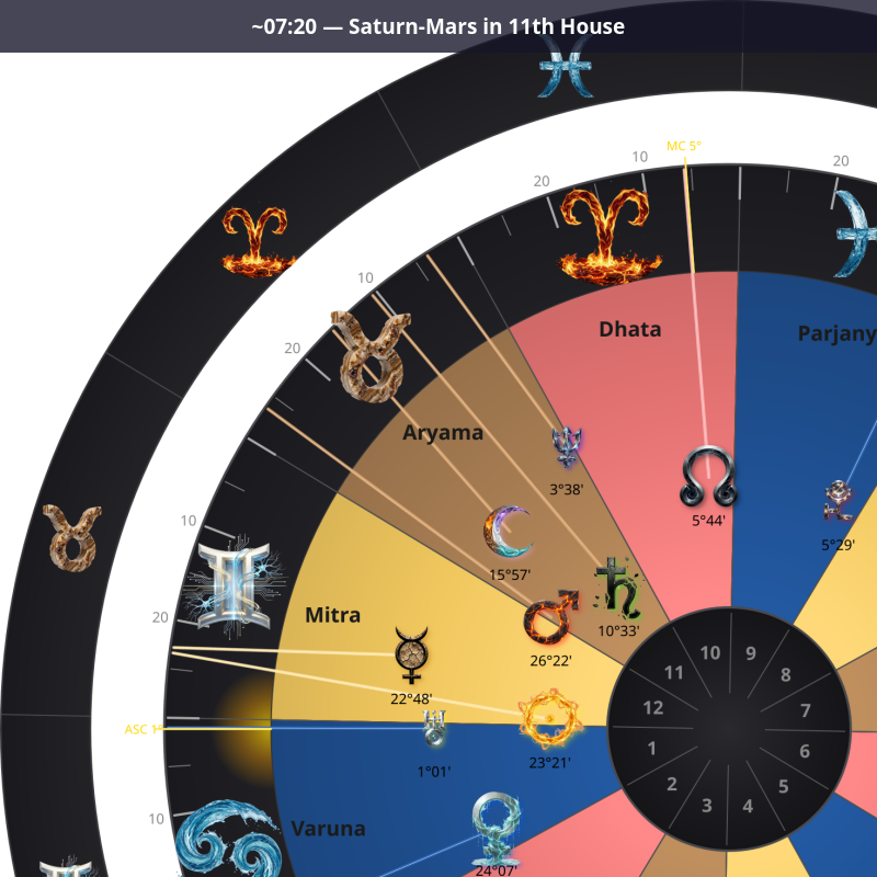 Mid-morning — Saturn-Mars in 11th House