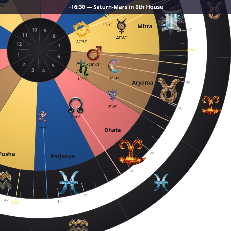 Evening — Saturn-Mars in 6th House