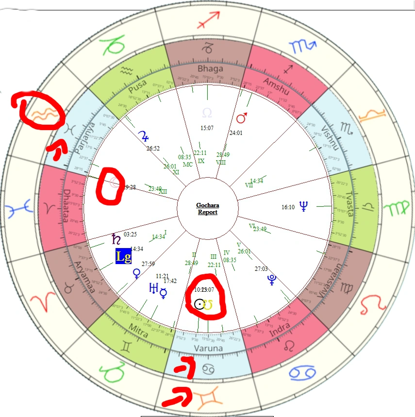 Charte de Morgan Freeman avec roues zodiacales