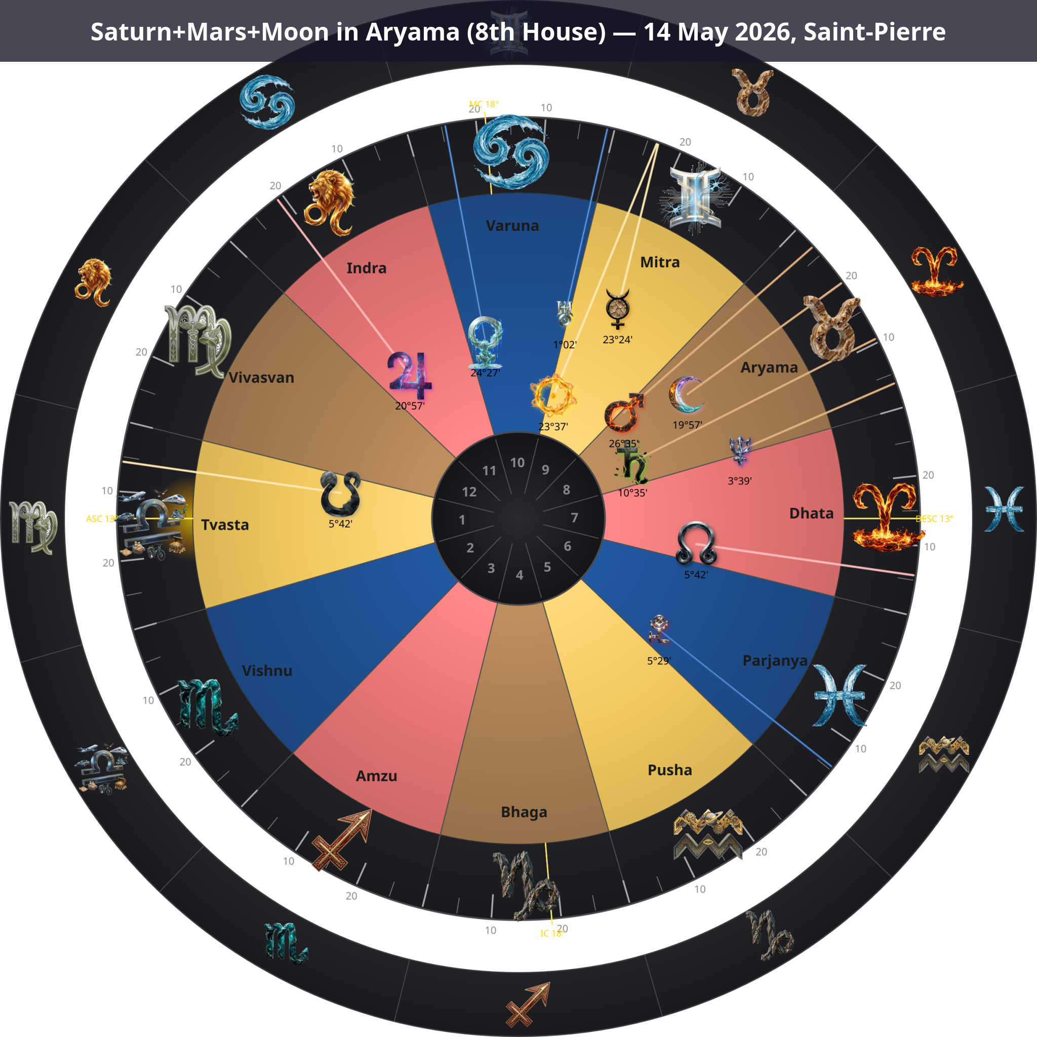 Transit Chart — Saturn+Mars+Moon in Aryama, 8th House