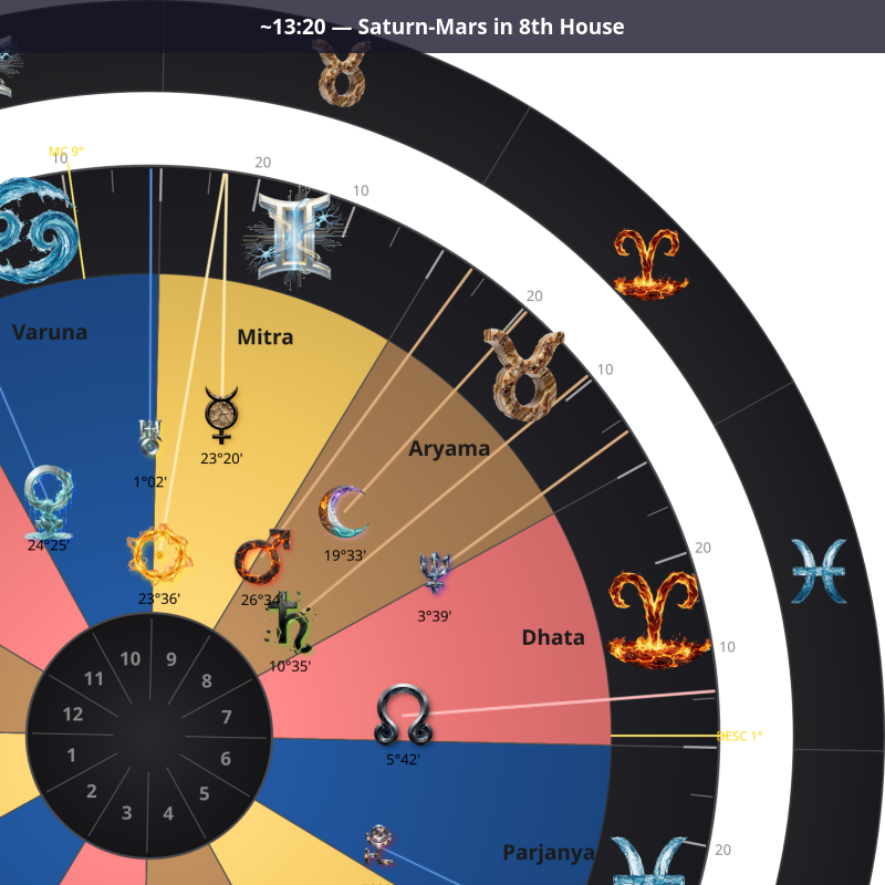 Afternoon — Saturn-Mars in 8th House